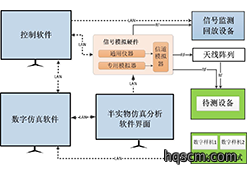 数实结合的复杂电磁环境构建解决方案查看更多
